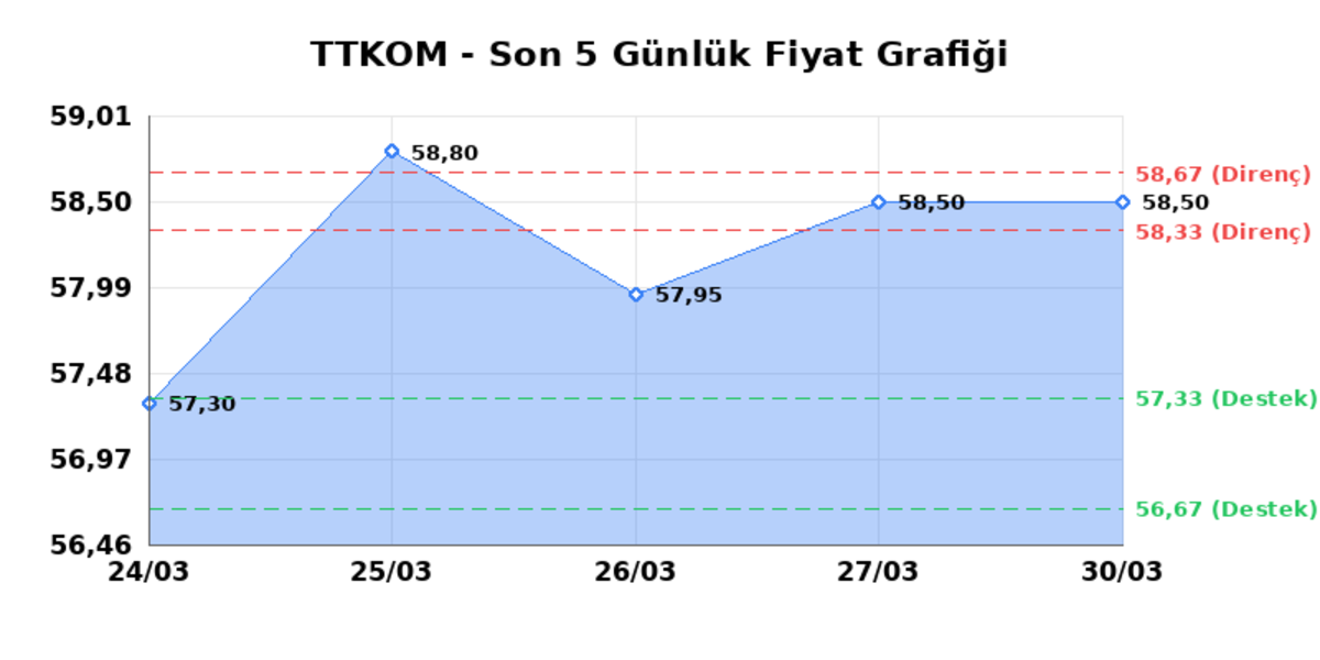 TURK TELEKOM (TTKOM) 31 Mart Salı 2026: Günlük Teknik Hisse Analizi, Görsel 1