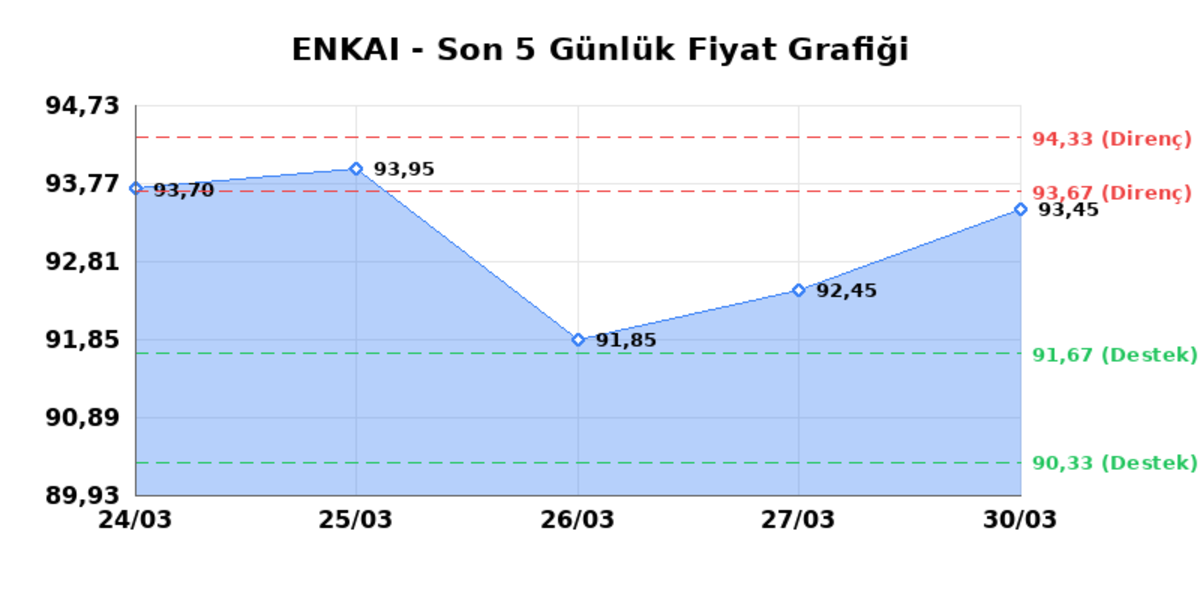 ENKA INSAAT (ENKAI)  31 Mart Salı 2026: G&uuml;nl&uuml;k Teknik Hisse Analizi, G&ouml;rsel 1