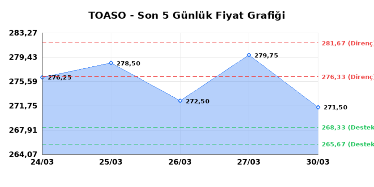 TOFAS OTO. FAB. (TOASO) 31 Mart Salı 2026: Günlük Teknik Hisse Analizi, Görsel 1