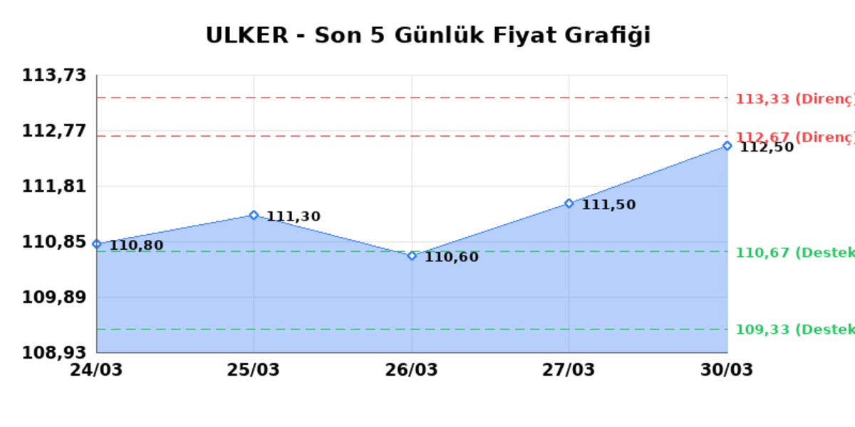 ULKER BISKUVI (ULKER)  31 Mart Salı 2026: G&uuml;nl&uuml;k Teknik Hisse Analizi, G&ouml;rsel 1