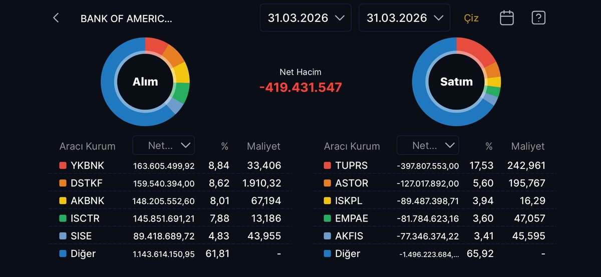 BofA nın bugün alıp sattığı hisseler, Görsel 1