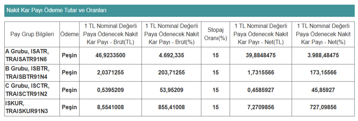 İş Bankası yarın temettü ödemesi yapacak: Pay başına ne kadar ödenecek?, Görsel 1