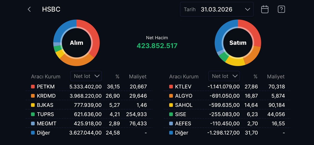 HSBC nin bugün aldığı ve sattığı hisseler (31 Mart 2026), Görsel 1