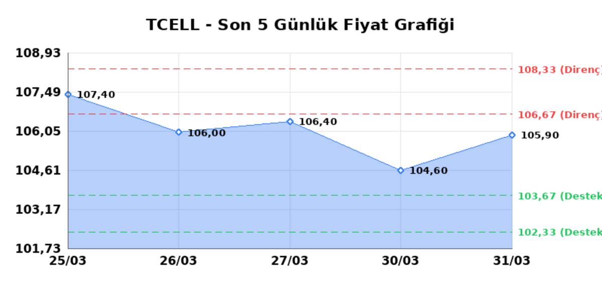 TURKCELL (TCELL) 01 Nisan Çarşamba 2026: Günlük Teknik Hisse Analizi, Görsel 1