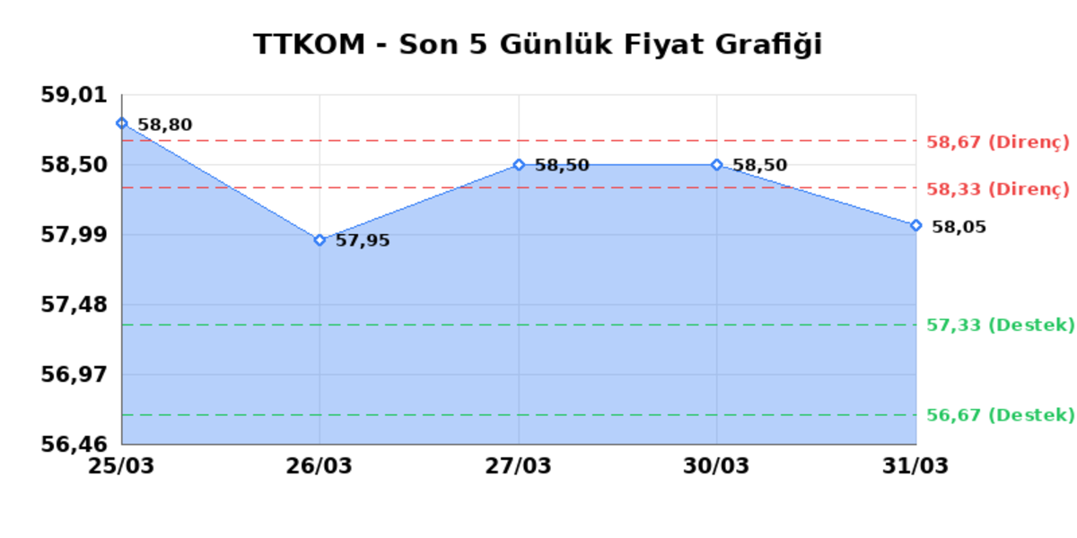 TURK TELEKOM (TTKOM) 01 Nisan Çarşamba 2026: Günlük Teknik Hisse Analizi, Görsel 1