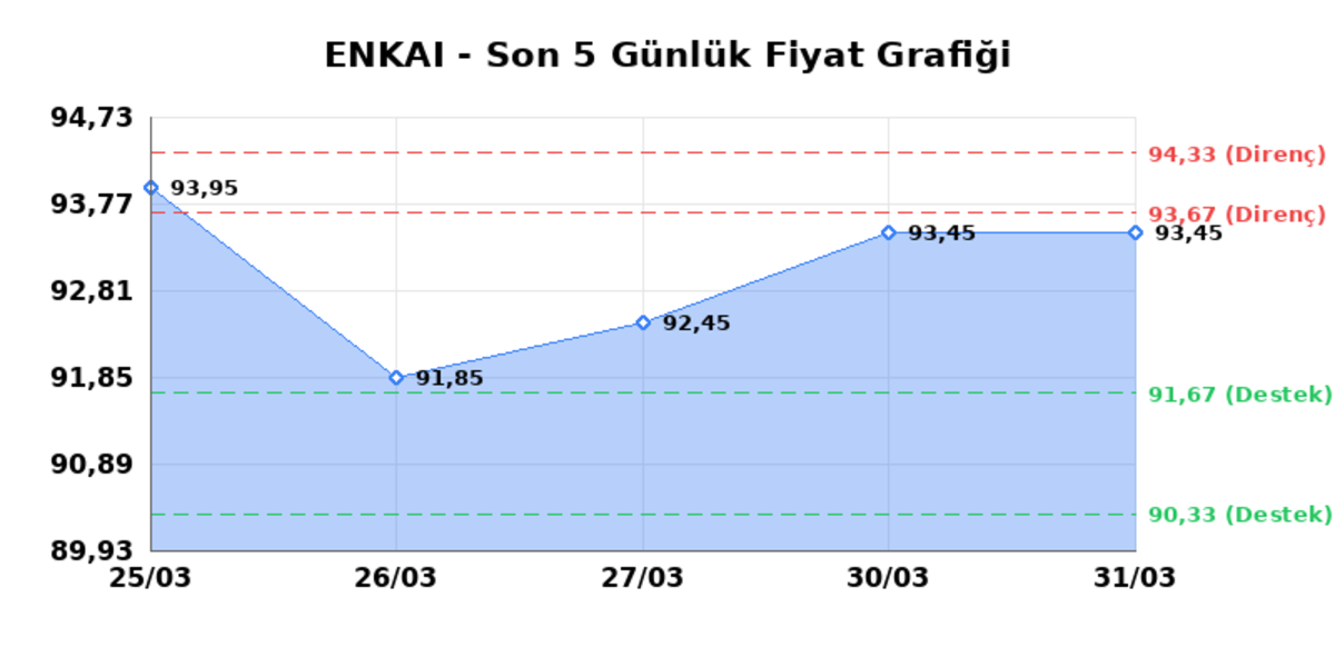 ENKA INSAAT (ENKAI)  01 Nisan &Ccedil;arşamba 2026: G&uuml;nl&uuml;k Teknik Hisse Analizi, G&ouml;rsel 1