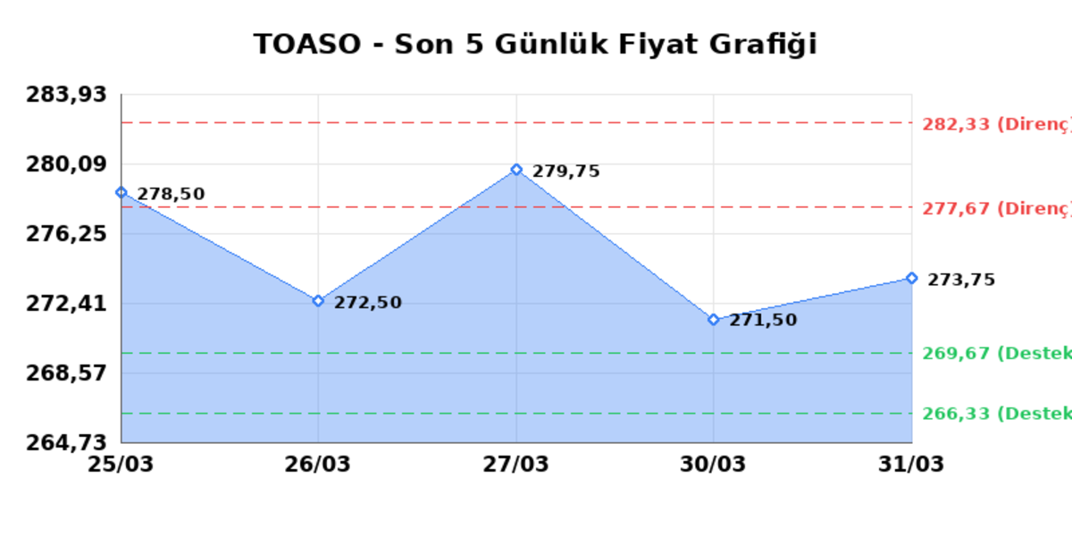 TOFAS OTO. FAB. (TOASO)  01 Nisan &Ccedil;arşamba 2026: G&uuml;nl&uuml;k Teknik Hisse Analizi, G&ouml;rsel 1