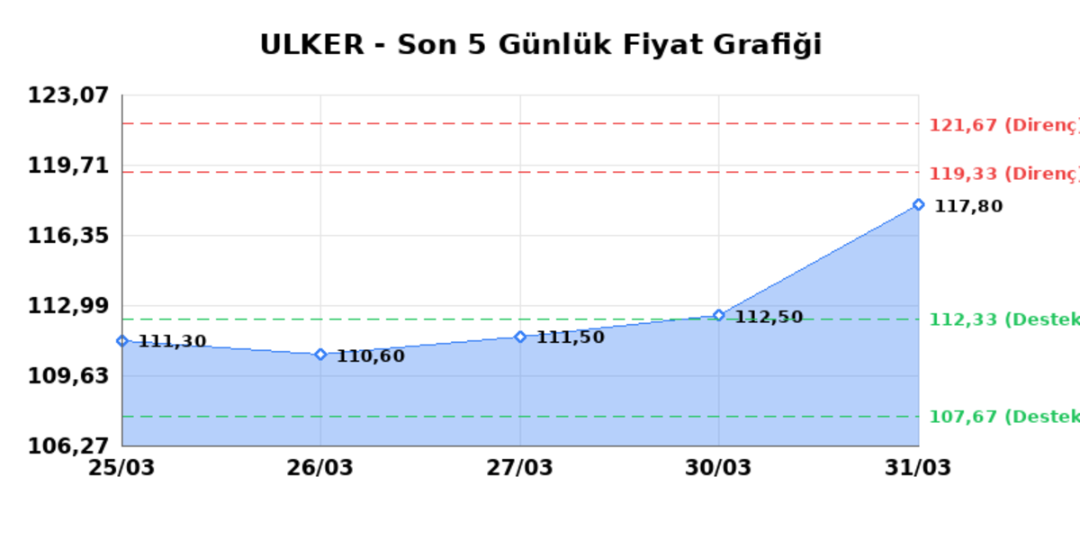ULKER BISKUVI (ULKER)  01 Nisan &Ccedil;arşamba 2026: G&uuml;nl&uuml;k Teknik Hisse Analizi, G&ouml;rsel 1