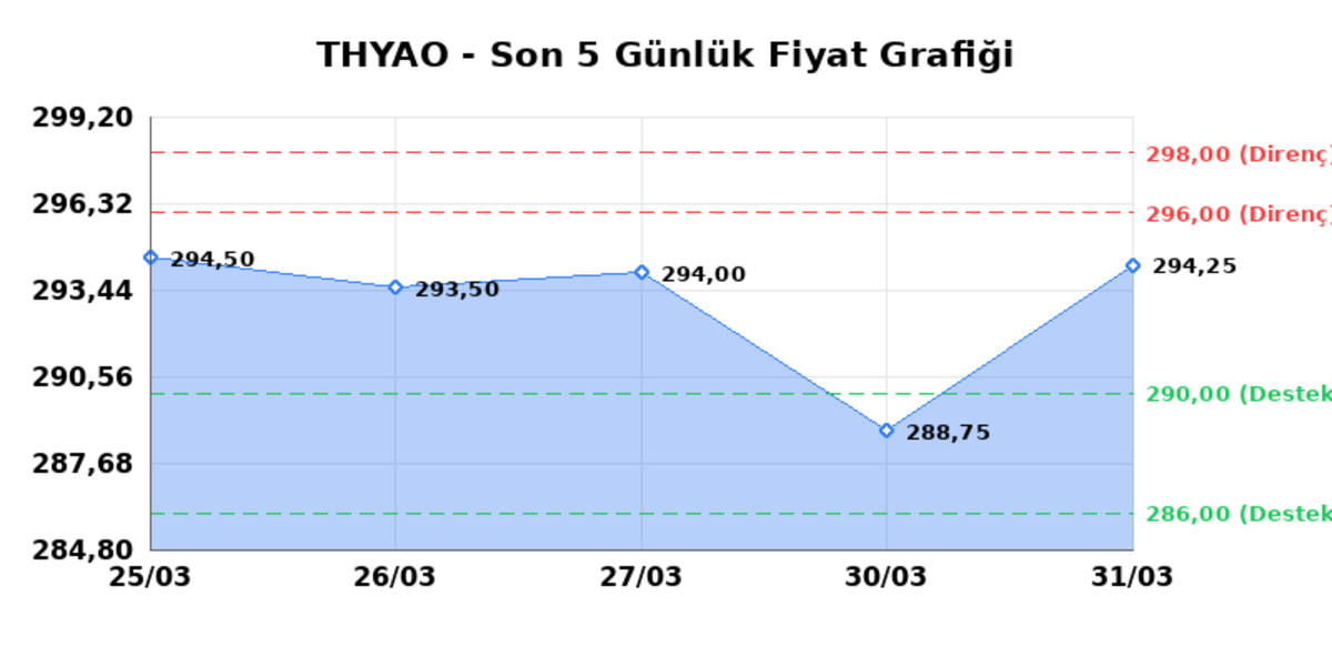 TÜRK HAVA YOLLARI (THYAO) 01 Nisan Çarşamba 2026: Günlük Teknik Hisse Analizi, Görsel 1