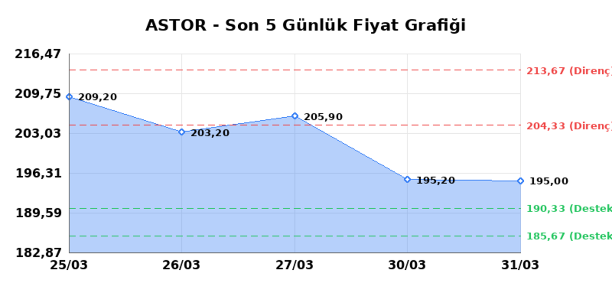 ASTOR ENERJI (ASTOR)  01 Nisan &Ccedil;arşamba 2026: G&uuml;nl&uuml;k Teknik Hisse Analizi, G&ouml;rsel 1
