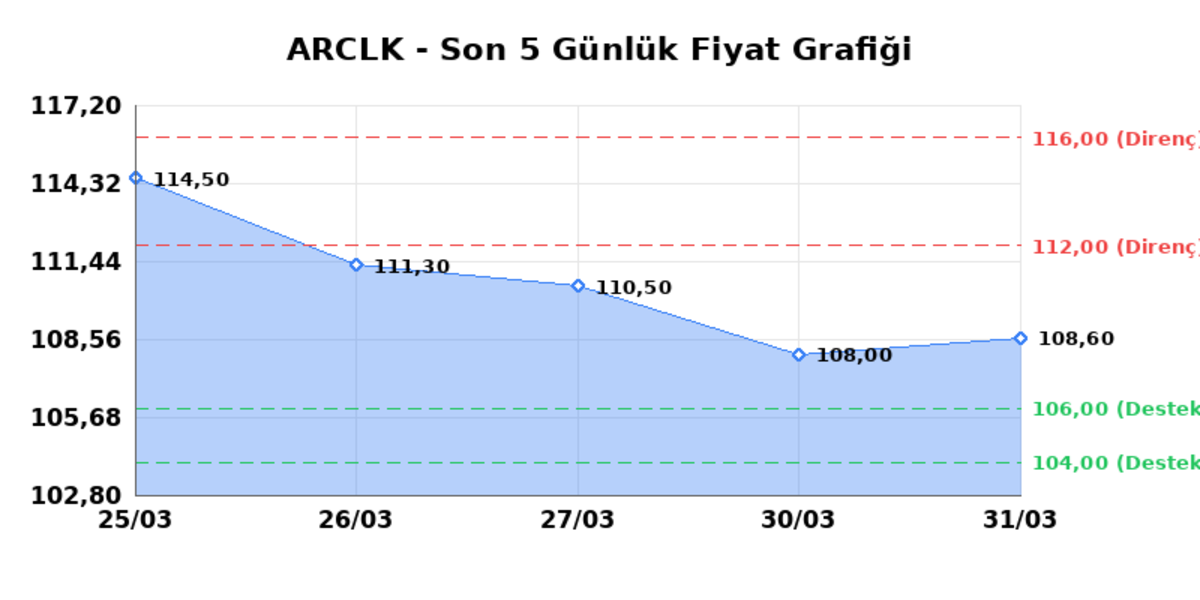 ARCELIK (ARCLK) 01 Nisan Çarşamba 2026: Günlük Teknik Hisse Analizi, Görsel 1