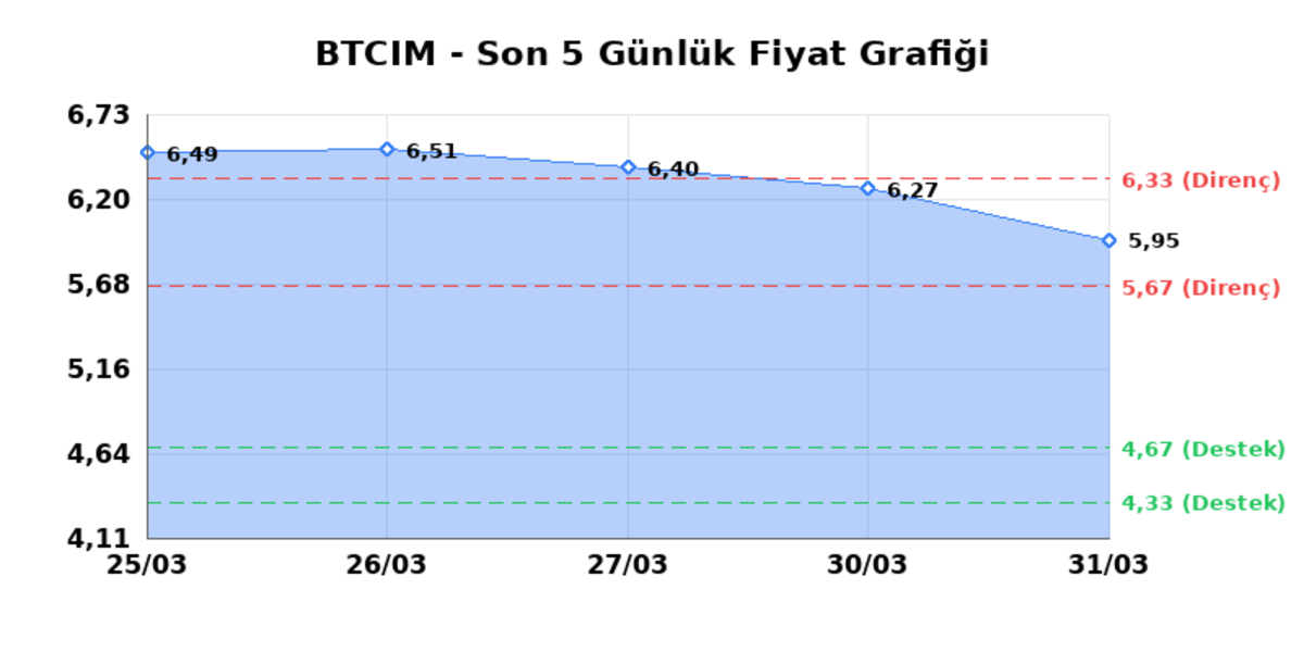 BATI CIMENTO (BTCIM) 01 Nisan Çarşamba 2026: Günlük Teknik Hisse Analizi, Görsel 1