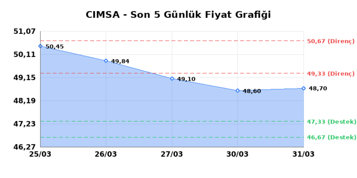 CIMSA (CIMSA) 01 Nisan Çarşamba 2026: Günlük Teknik Hisse Analizi, Görsel 1