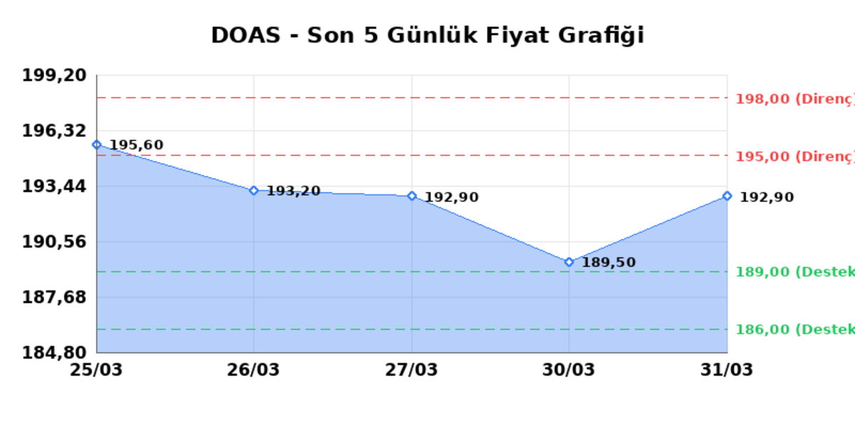 DOGUS OTOMOTIV (DOAS) 01 Nisan Çarşamba 2026: Günlük Teknik Hisse Analizi, Görsel 1