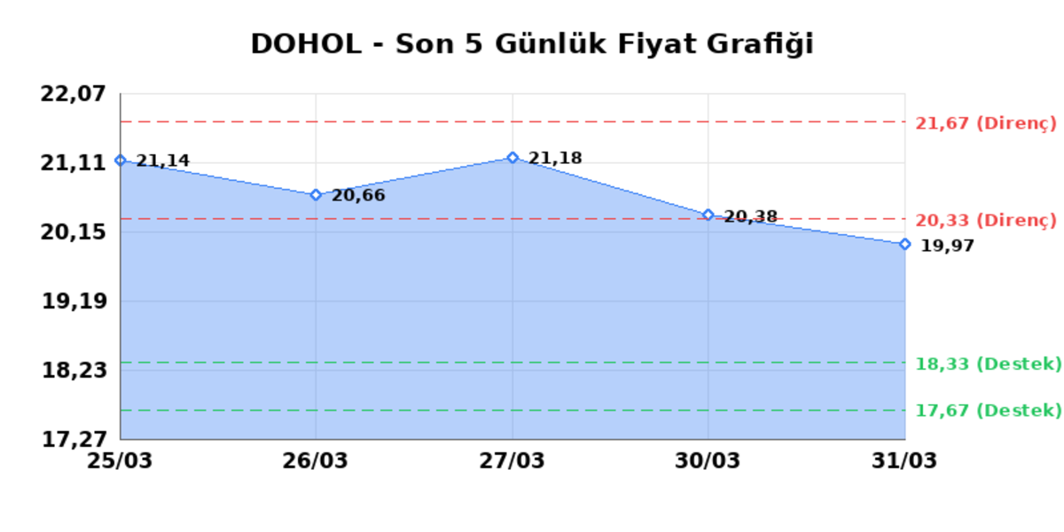 DOGAN HOLDING (DOHOL) 01 Nisan Çarşamba 2026: Günlük Teknik Hisse Analizi, Görsel 1