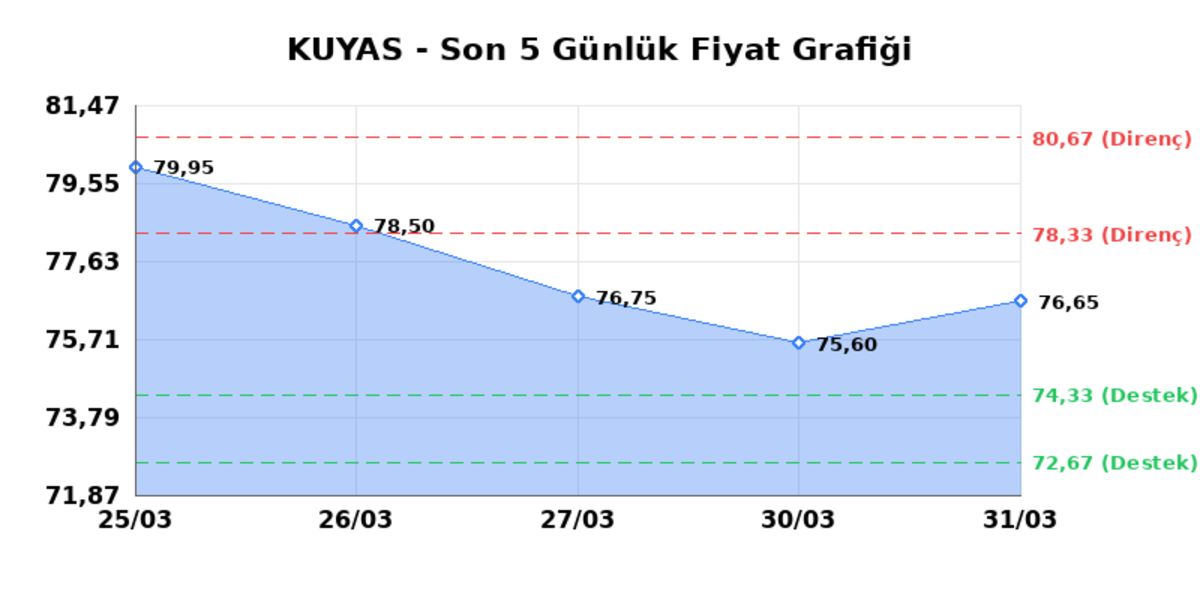 KUYAS YATIRIM (KUYAS)  01 Nisan &Ccedil;arşamba 2026: G&uuml;nl&uuml;k Teknik Hisse Analizi, G&ouml;rsel 1
