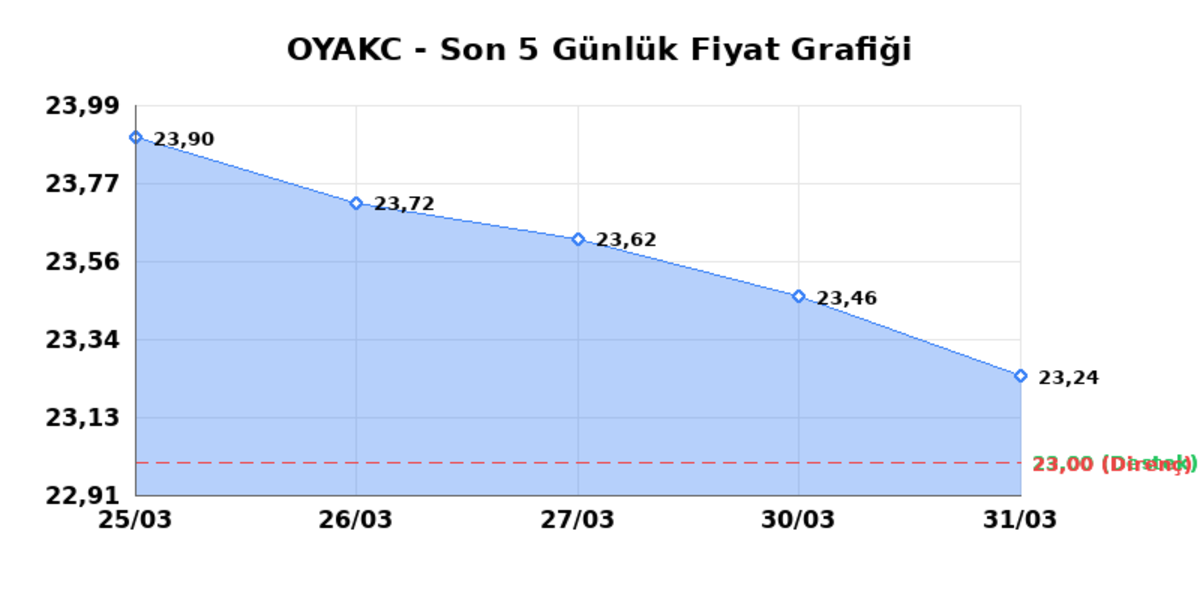OYAK CIMENTO (OYAKC) 01 Nisan Çarşamba 2026: Günlük Teknik Hisse Analizi, Görsel 1