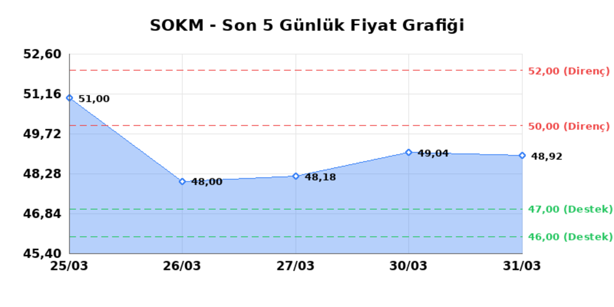 SOK MARKETLER TICARET (SOKM)  01 Nisan &Ccedil;arşamba 2026: G&uuml;nl&uuml;k Teknik Hisse Analizi, G&ouml;rsel 1