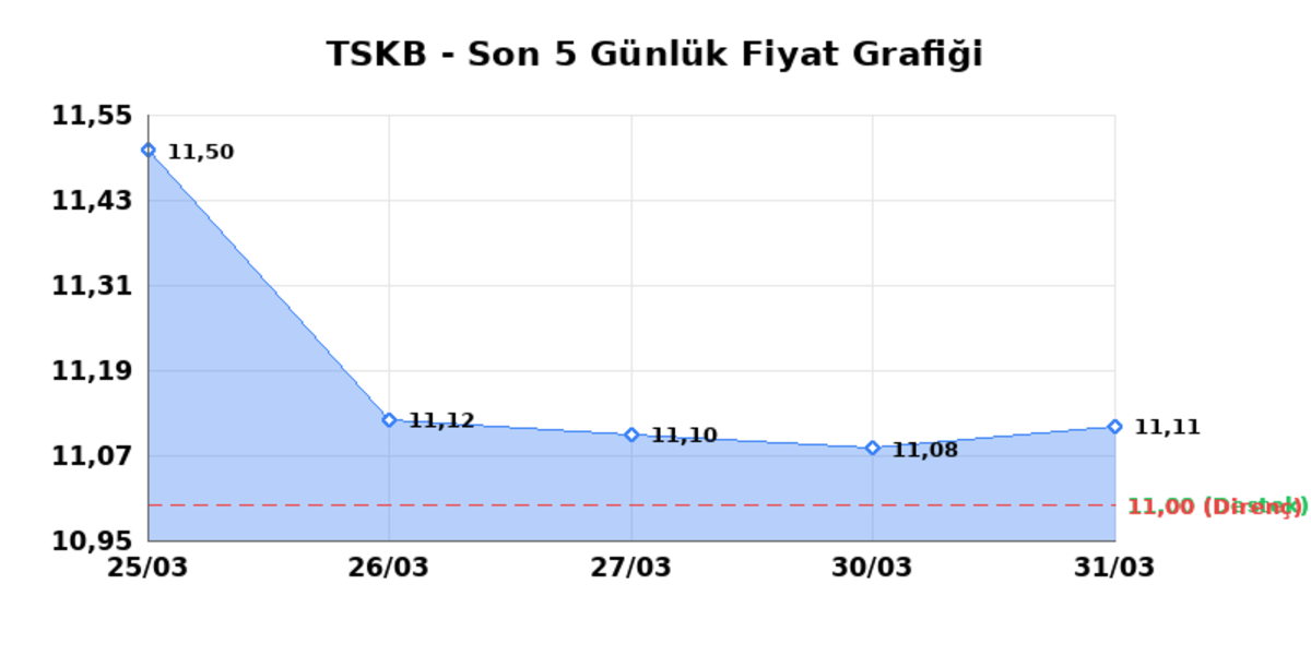T.S.K.B. (TSKB)  01 Nisan &Ccedil;arşamba 2026: G&uuml;nl&uuml;k Teknik Hisse Analizi, G&ouml;rsel 1