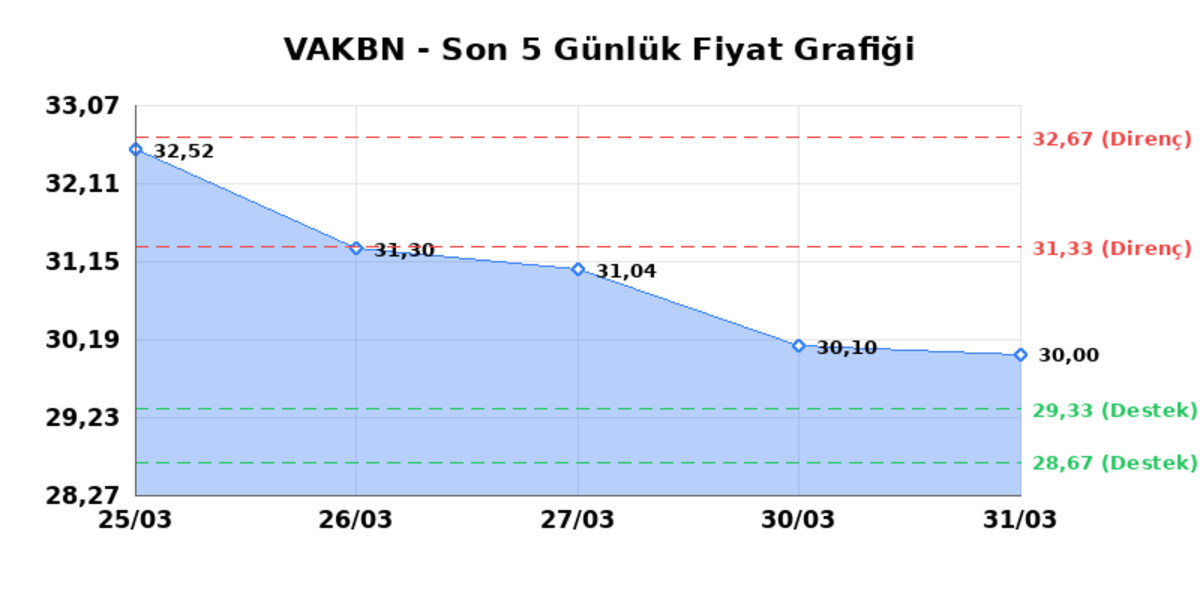 VAKIFLAR BANKASI (VAKBN) 01 Nisan Çarşamba 2026: Günlük Teknik Hisse Analizi, Görsel 1