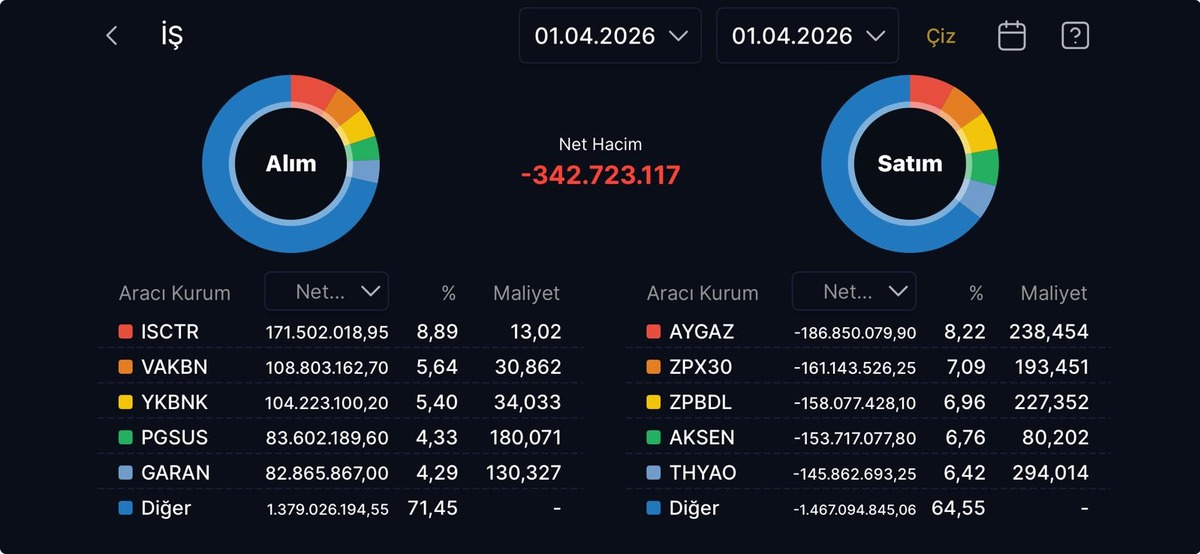 İş Bankası (Yatırım) bugün aldığı hisseler (1 Nisan 2026), Görsel 1