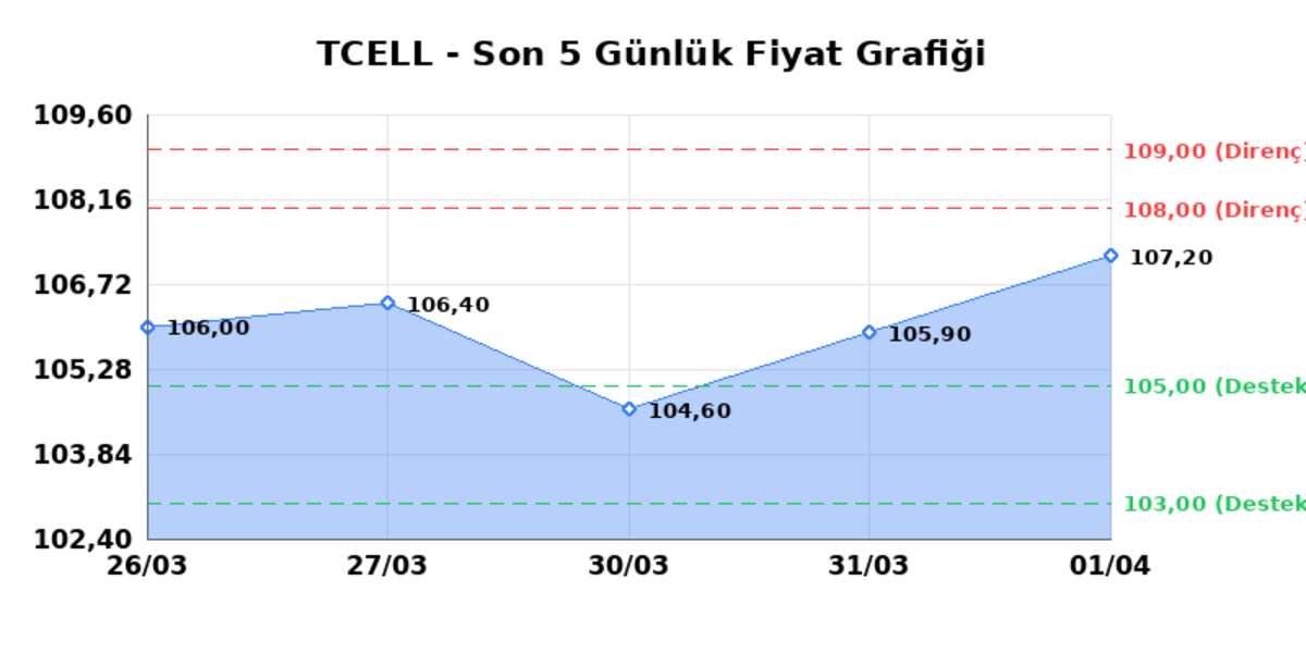 TURKCELL (TCELL) 02 Nisan Perşembe 2026: Günlük Teknik Hisse Analizi, Görsel 1