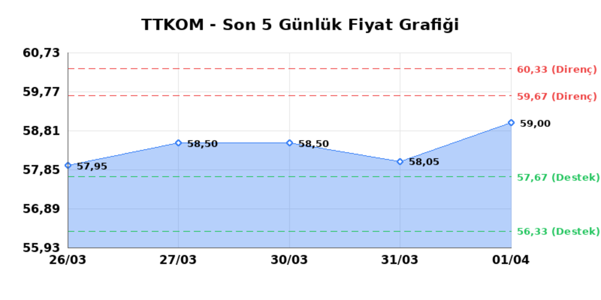 TURK TELEKOM (TTKOM) 02 Nisan Perşembe 2026: Günlük Teknik Hisse Analizi, Görsel 1