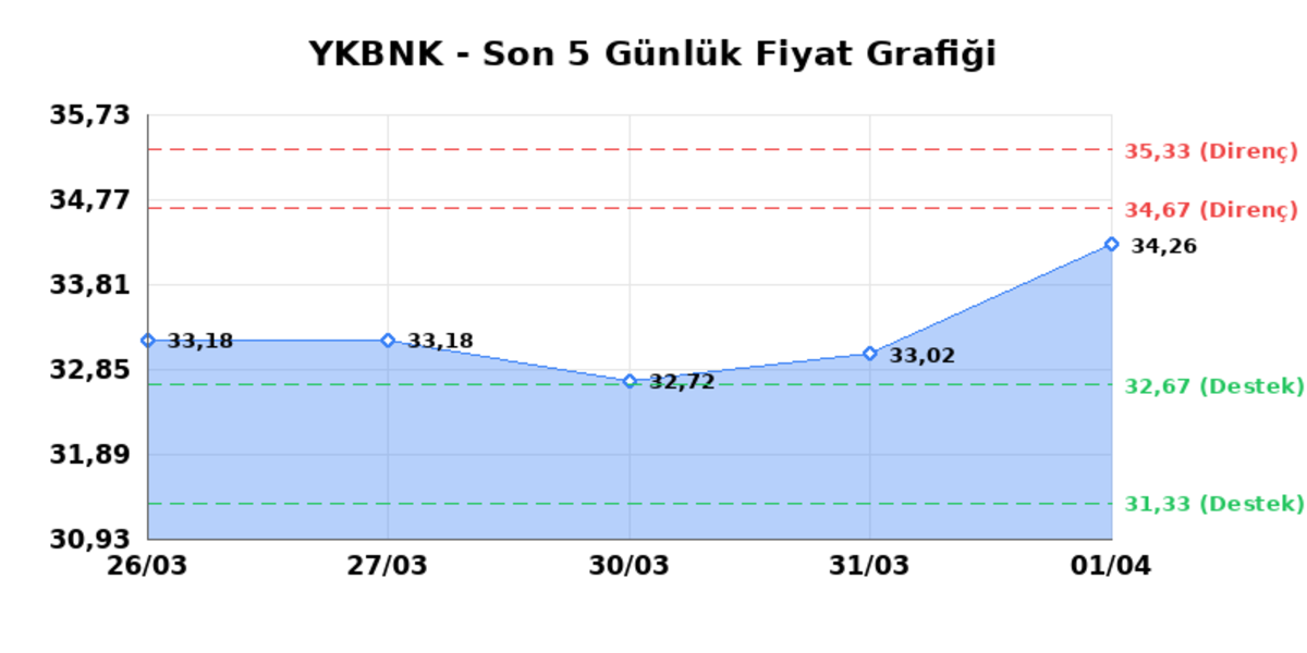 YAPI VE KREDİ BANKASI (YKBNK)  02 Nisan Perşembe 2026: G&uuml;nl&uuml;k Teknik Hisse Analizi, G&ouml;rsel 1