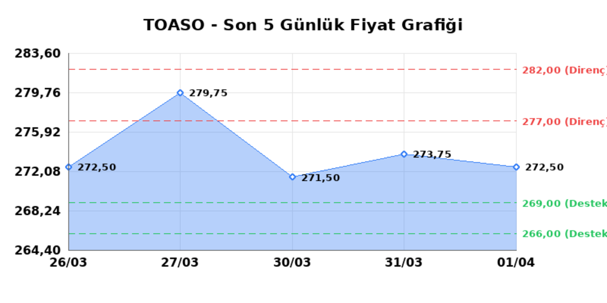 TOFAS OTO. FAB. (TOASO) 02 Nisan Perşembe 2026: Günlük Teknik Hisse Analizi, Görsel 1
