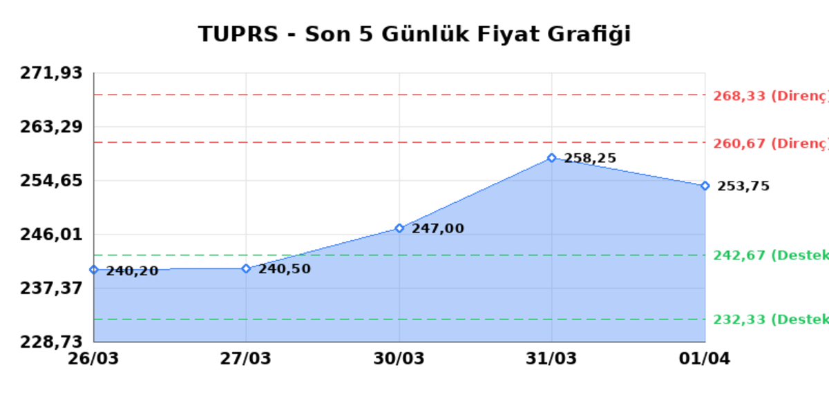 TÜPRAŞ (TUPRS) 02 Nisan Perşembe 2026: Günlük Teknik Hisse Analizi, Görsel 1