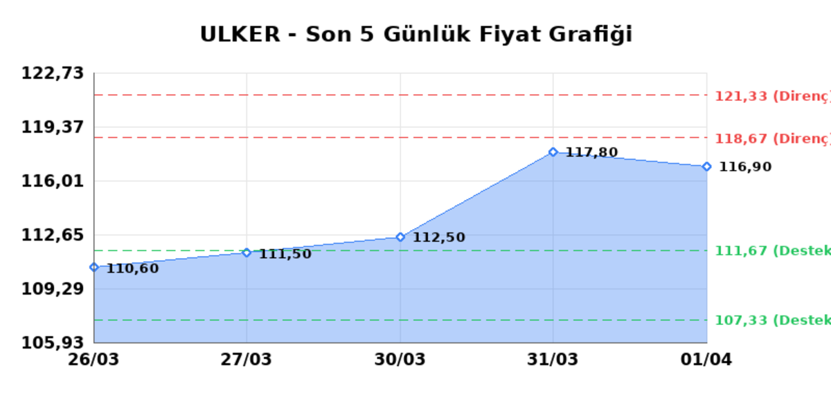 ULKER BISKUVI (ULKER) 02 Nisan Perşembe 2026: Günlük Teknik Hisse Analizi, Görsel 1