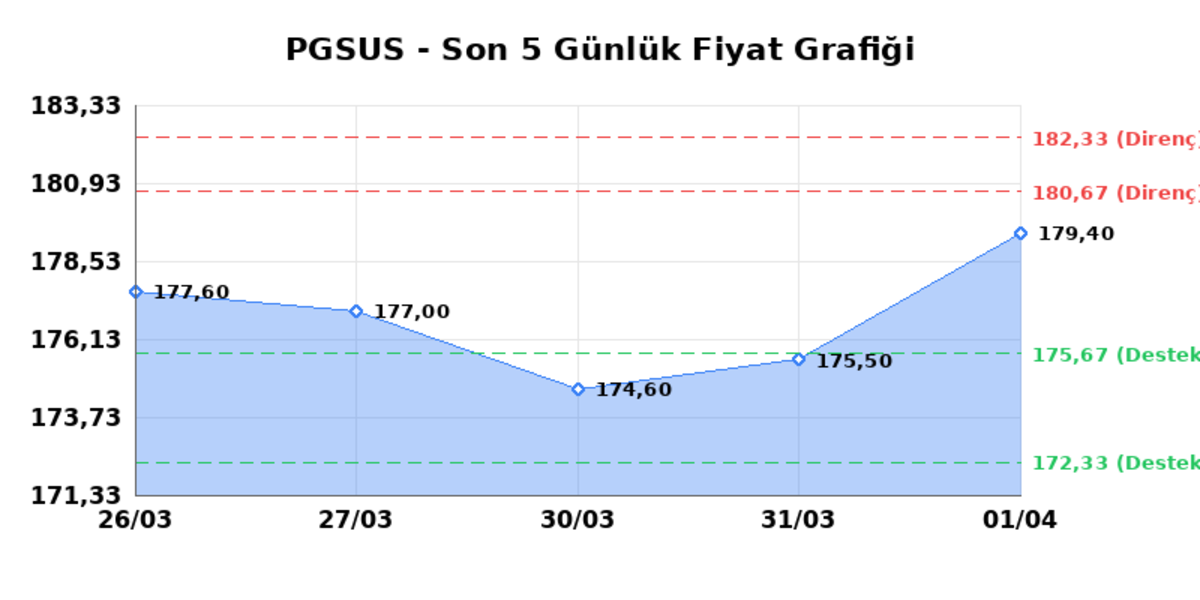 PEGASUS (PGSUS) 02 Nisan Perşembe 2026: Günlük Teknik Hisse Analizi, Görsel 1