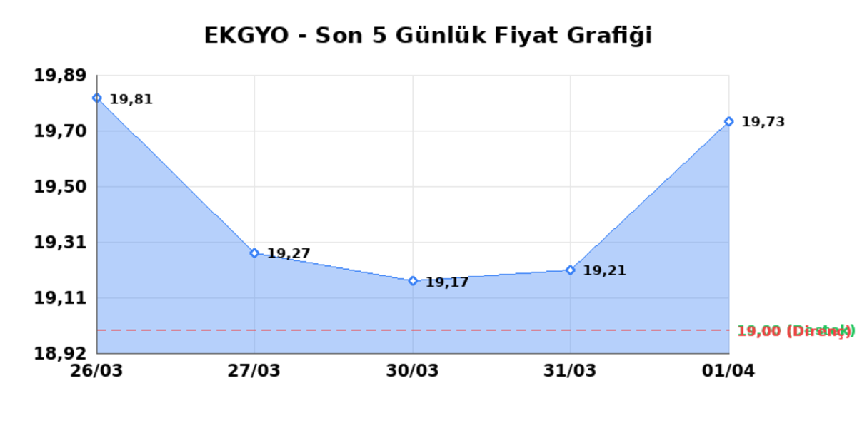 EMLAK KONUT GMYO (EKGYO) 02 Nisan Perşembe 2026: Günlük Teknik Hisse Analizi, Görsel 1