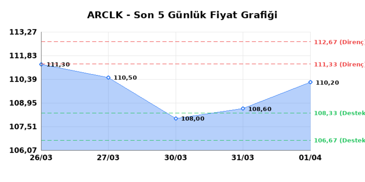 ARCELIK (ARCLK) 02 Nisan Perşembe 2026: Günlük Teknik Hisse Analizi, Görsel 1