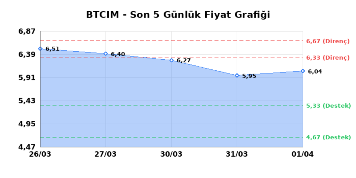 BATI CIMENTO (BTCIM) 02 Nisan Perşembe 2026: Günlük Teknik Hisse Analizi, Görsel 1