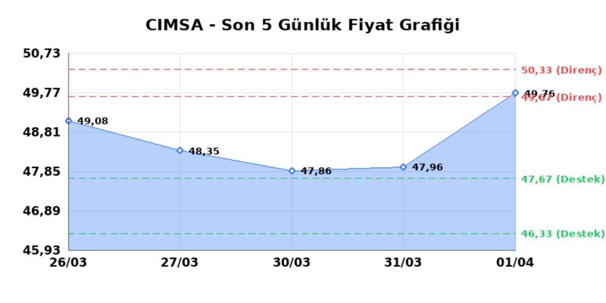 CIMSA (CIMSA) 02 Nisan Perşembe 2026: Günlük Teknik Hisse Analizi, Görsel 1