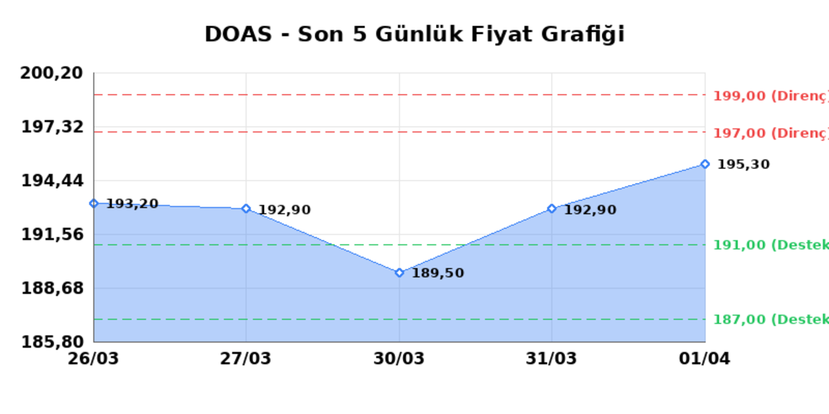 DOGUS OTOMOTIV (DOAS) 02 Nisan Perşembe 2026: Günlük Teknik Hisse Analizi, Görsel 1