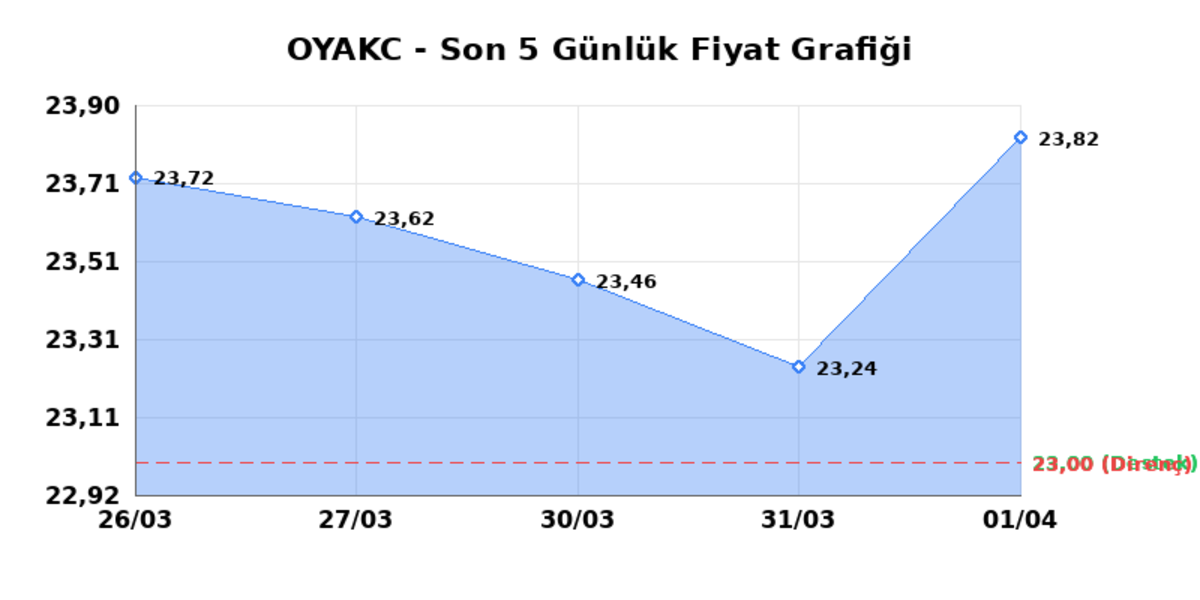 OYAK CIMENTO (OYAKC) 02 Nisan Perşembe 2026: Günlük Teknik Hisse Analizi, Görsel 1