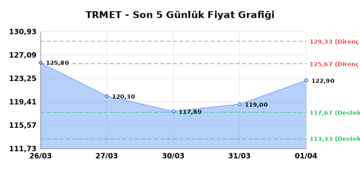 TR ANADOLU METAL MADENCILIK (TRMET)  02 Nisan Perşembe 2026: G&uuml;nl&uuml;k Teknik Hisse Analizi, G&ouml;rsel 1