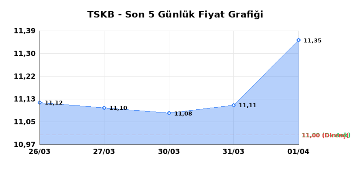 T.S.K.B. (TSKB)  02 Nisan Perşembe 2026: G&uuml;nl&uuml;k Teknik Hisse Analizi, G&ouml;rsel 1