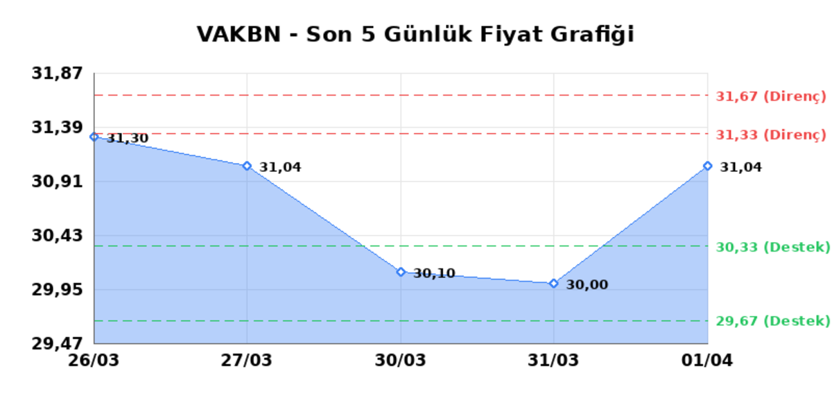 VAKIFLAR BANKASI (VAKBN) 02 Nisan Perşembe 2026: Günlük Teknik Hisse Analizi, Görsel 1