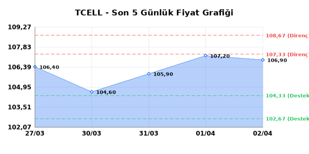 TURKCELL (TCELL) 03 Nisan Cuma 2026: Günlük Teknik Hisse Analizi, Görsel 1