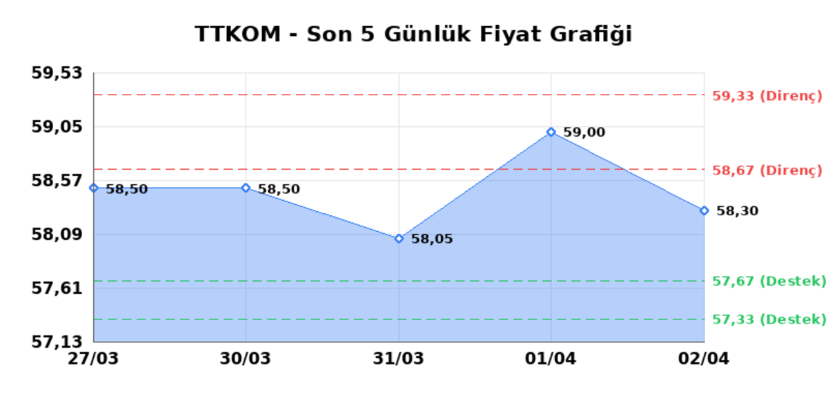TURK TELEKOM (TTKOM) 03 Nisan Cuma 2026: Günlük Teknik Hisse Analizi, Görsel 1