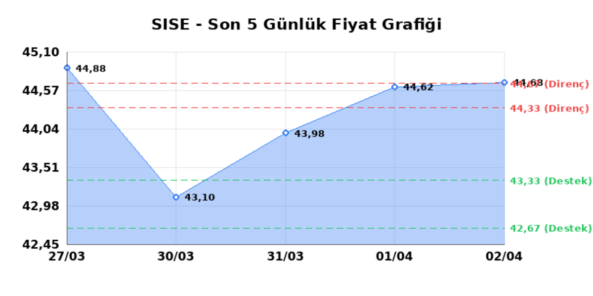ŞİŞECAM (SISE)  03 Nisan Cuma 2026: G&uuml;nl&uuml;k Teknik Hisse Analizi, G&ouml;rsel 1