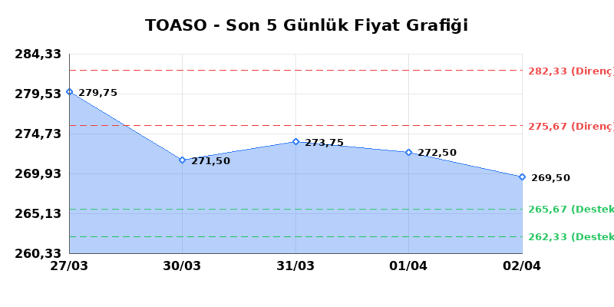 TOFAS OTO. FAB. (TOASO) 03 Nisan Cuma 2026: Günlük Teknik Hisse Analizi, Görsel 1