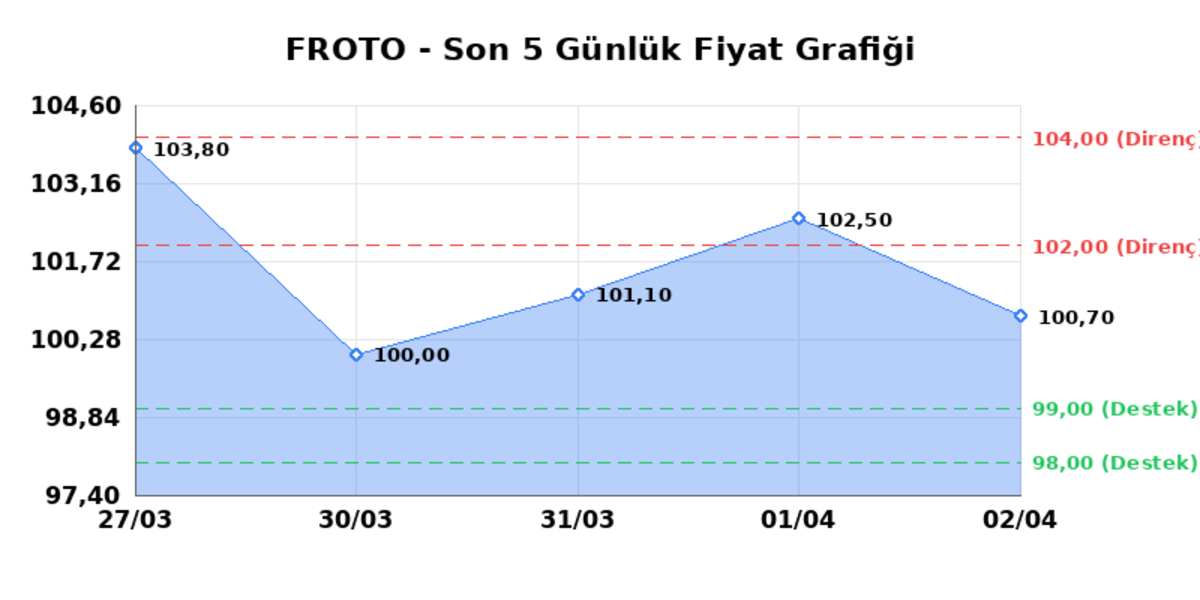 FORD OTOSAN (FROTO) 03 Nisan Cuma 2026: Günlük Teknik Hisse Analizi, Görsel 1