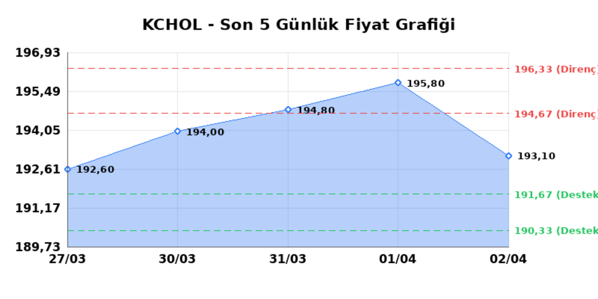 KOÇ HOLDİNG (KCHOL) 03 Nisan Cuma 2026: Günlük Teknik Hisse Analizi, Görsel 1