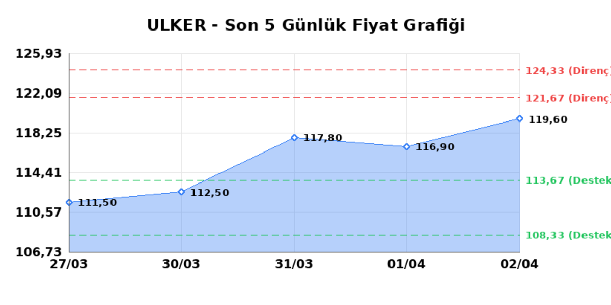 ULKER BISKUVI (ULKER) 03 Nisan Cuma 2026: Günlük Teknik Hisse Analizi, Görsel 1