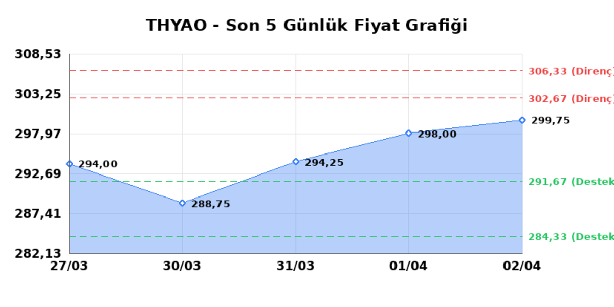 TÜRK HAVA YOLLARI (THYAO) 03 Nisan Cuma 2026: Günlük Teknik Hisse Analizi, Görsel 1