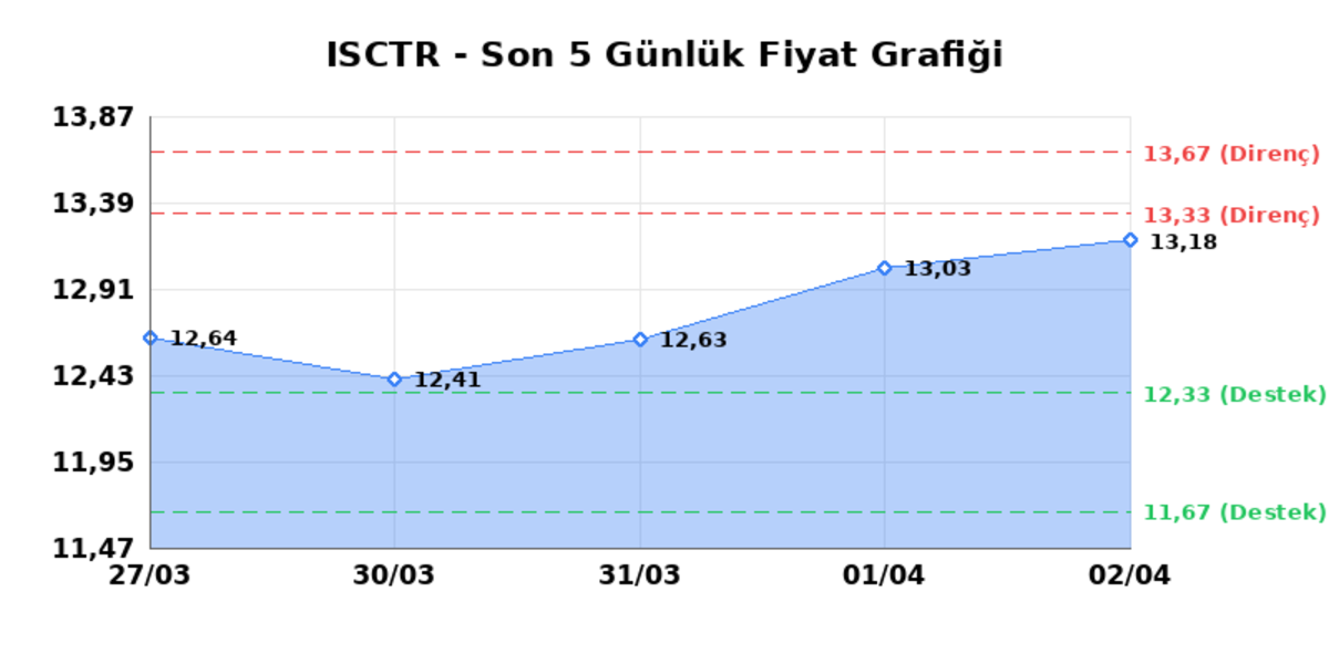 İŞ BANKASI (C) (ISCTR) 03 Nisan Cuma 2026: Günlük Teknik Hisse Analizi, Görsel 1